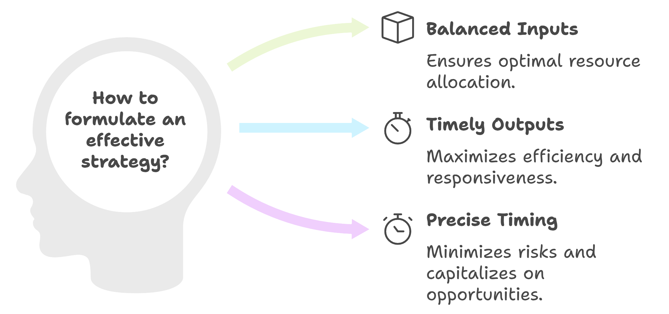 Inputs, Outputs, Timing