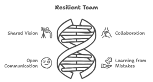 Resillient Team Building Is Vital For SME's Success Rate