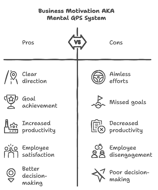 Motivation as a GPS Success System In Your Business