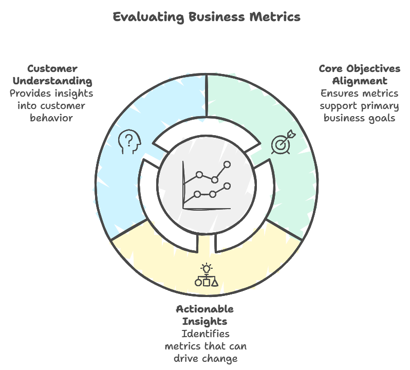 Evaluating Business Metrics