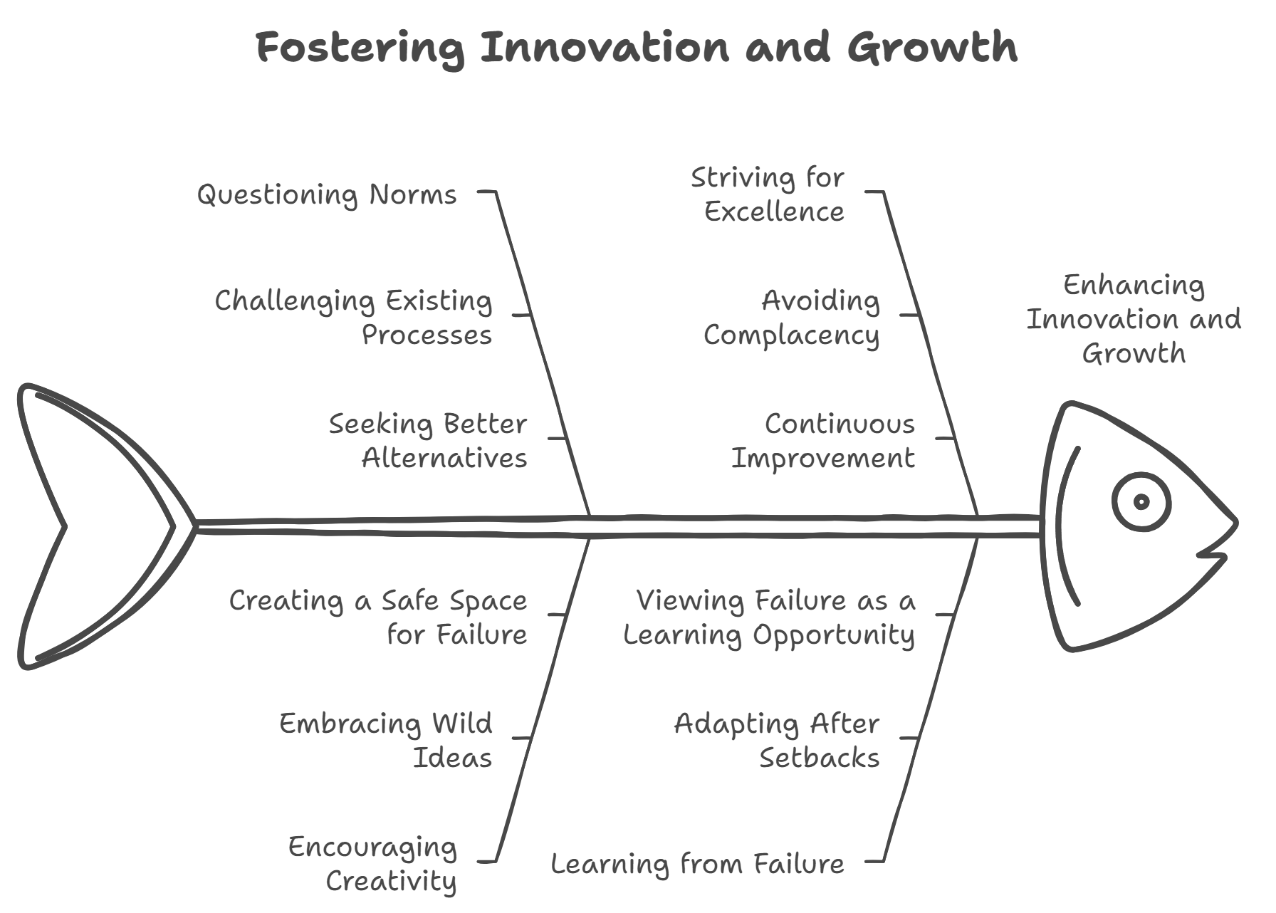 Fostering Growth & Innovation 