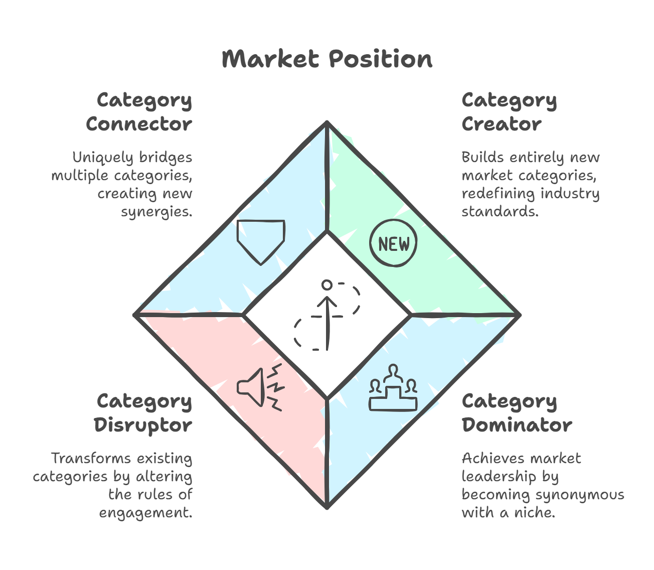 Positioning Defines Success Rate